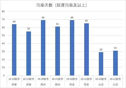 華北/汾渭地區 2020-2021秋冬季霧霾發(fā)生情況分析