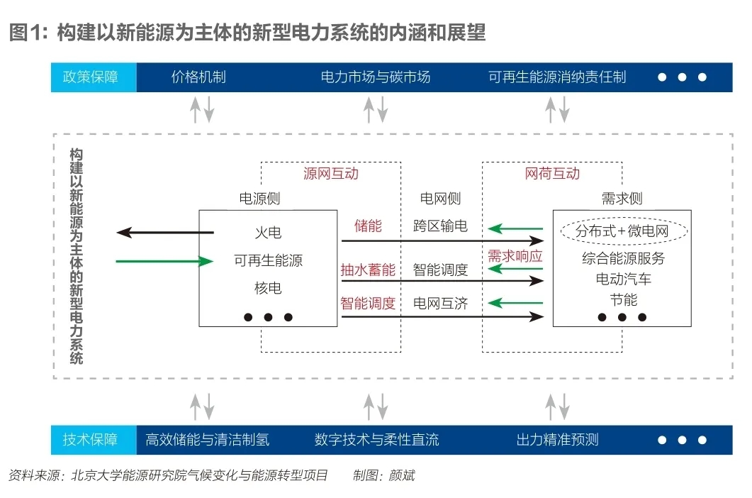 如何構建匹配“雙碳”目標的新型電力系統