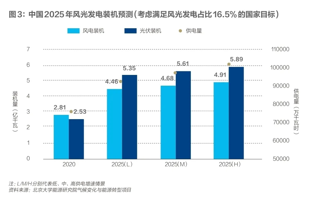 如何構建匹配“雙碳”目標的新型電力系統