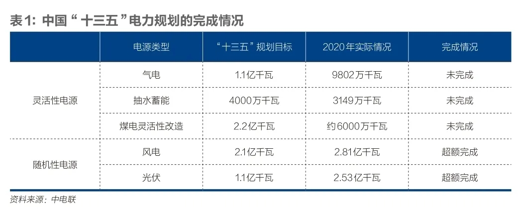 如何構建匹配“雙碳”目標的新型電力系統