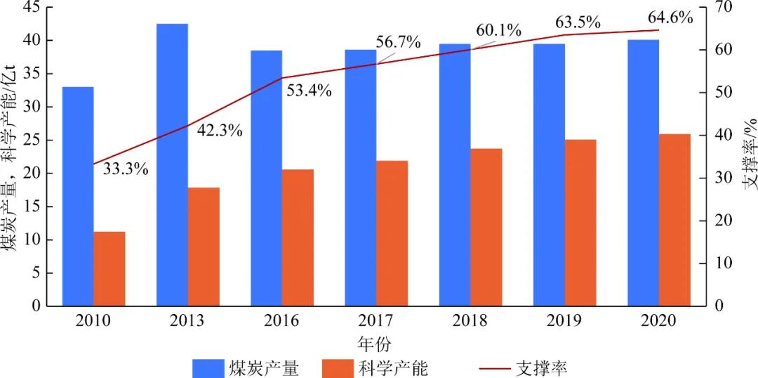 謝和平院士：碳中和目標下煤炭行業(yè)的三大發(fā)展機遇