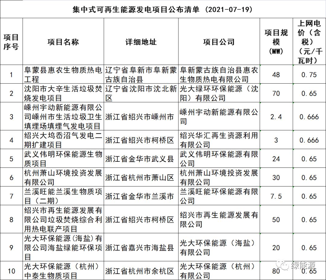 23個(gè)生物質(zhì)發(fā)電項目！國家電網(wǎng)公布2021年第十三批可再生能源發(fā)電補貼項目清單