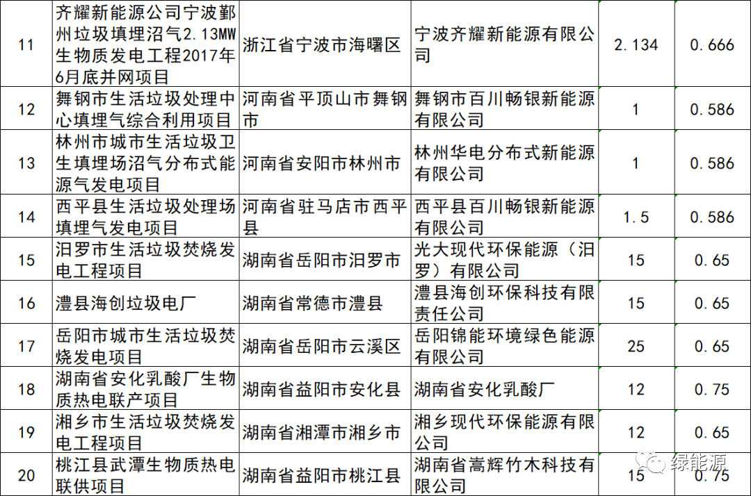 23個(gè)生物質(zhì)發(fā)電項目！國家電網(wǎng)公布2021年第十三批可再生能源發(fā)電補貼項目清單