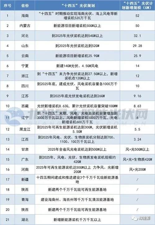 258GW+！21省出臺十四五光伏規劃，分布式、基地項目成主戰場(chǎng)