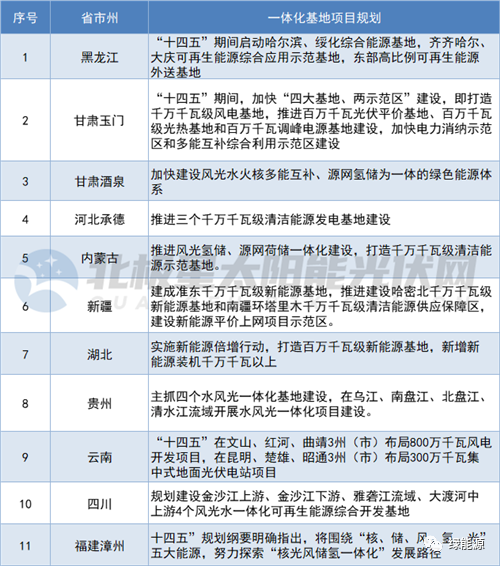 258GW+！21省出臺十四五光伏規劃，分布式、基地項目成主戰場(chǎng)