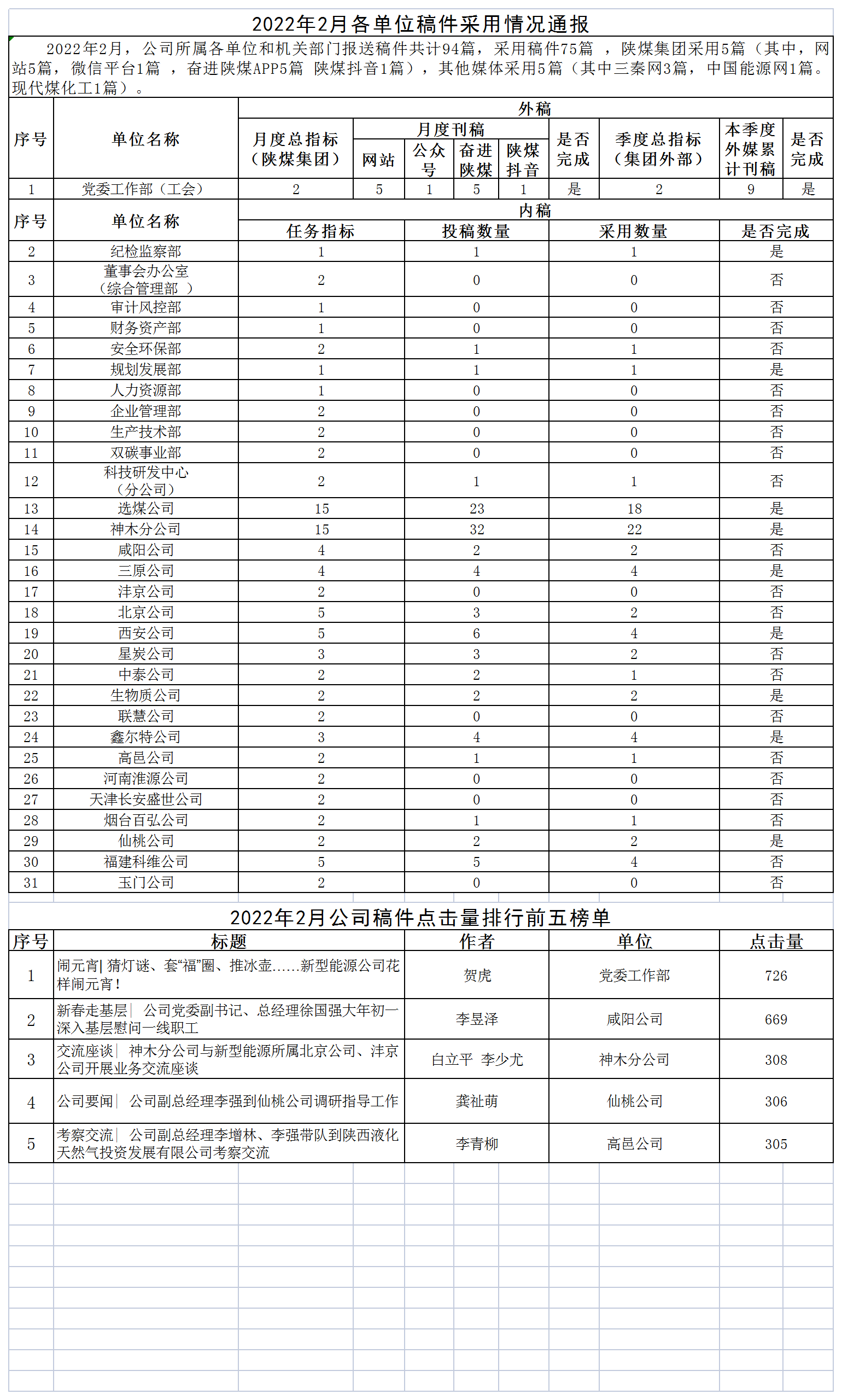 2022年2月各單位稿件采用情況通報