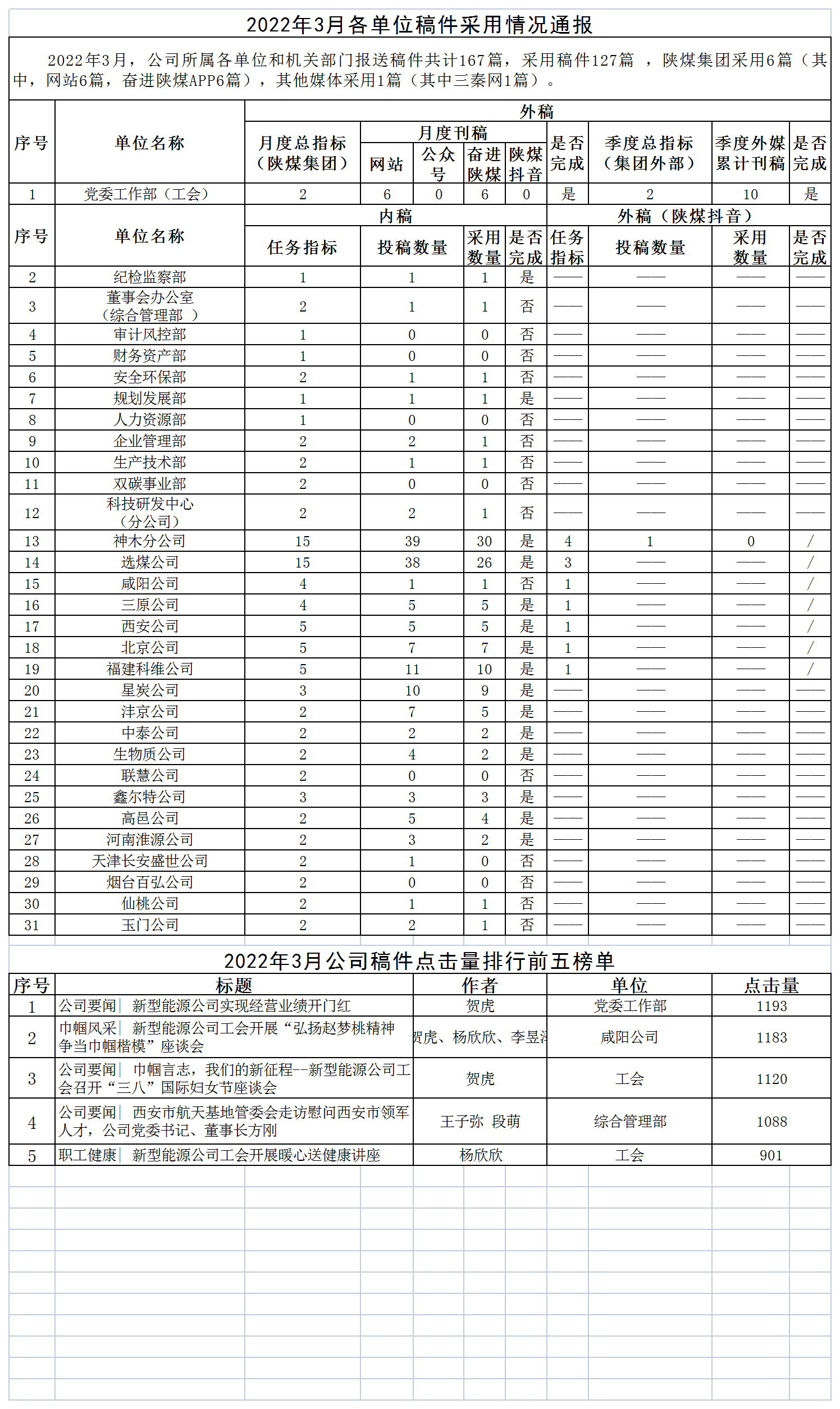 2022年3月各單位稿件采用情況通報