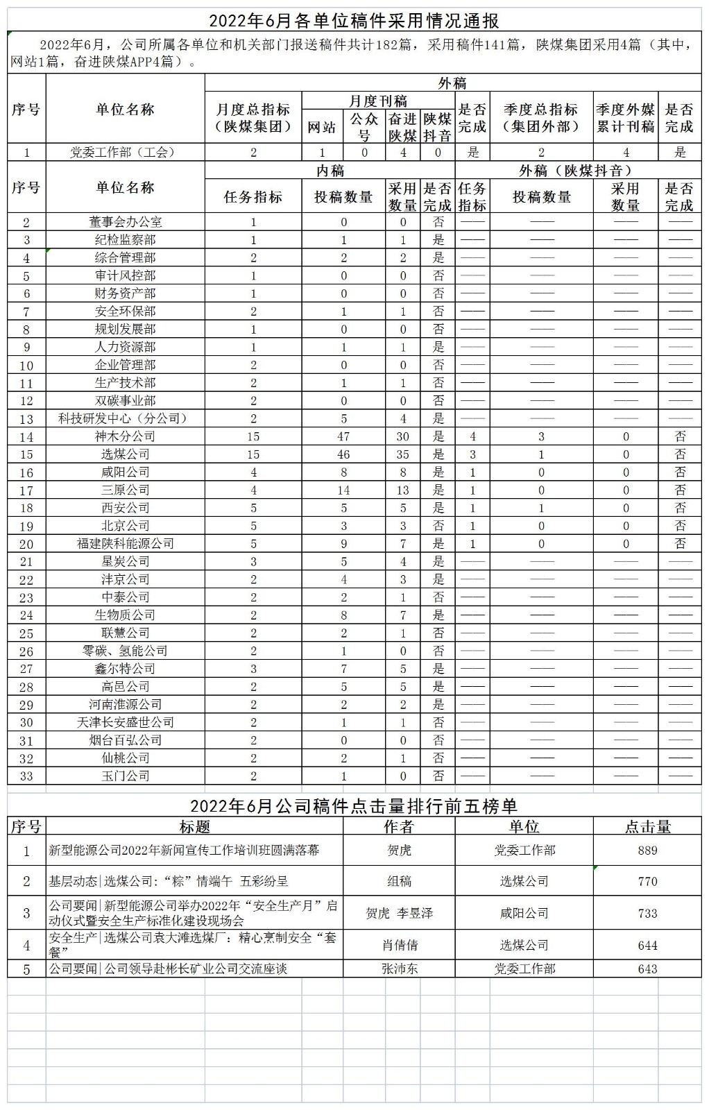 2022年6月各單位稿件采用情況通報