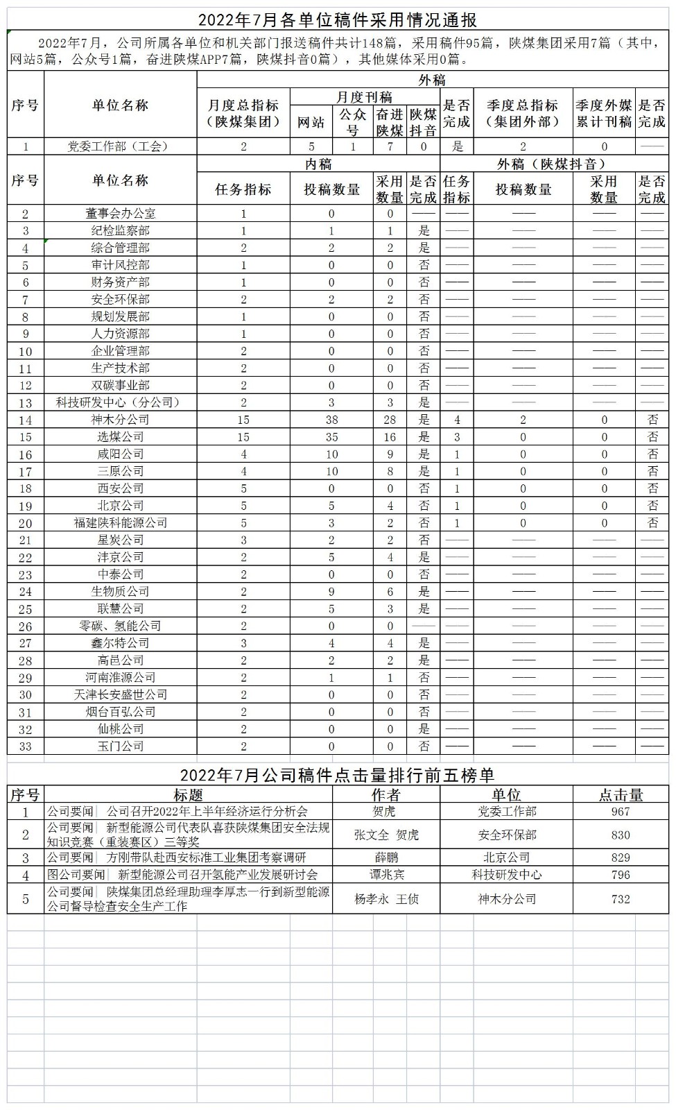 2022年7月各單位稿件采用情況通報