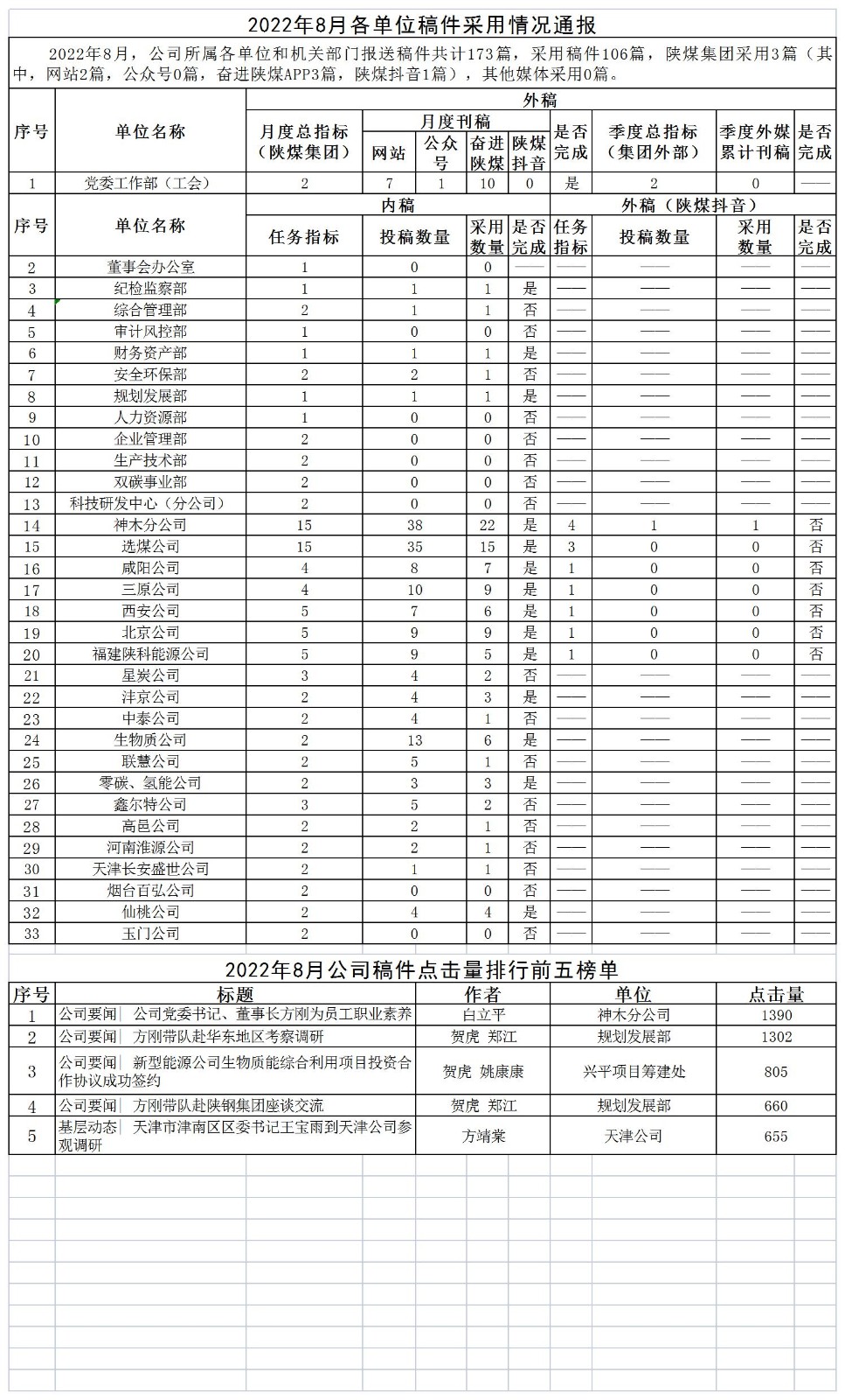 2022年8月各單位稿件采用情況通報