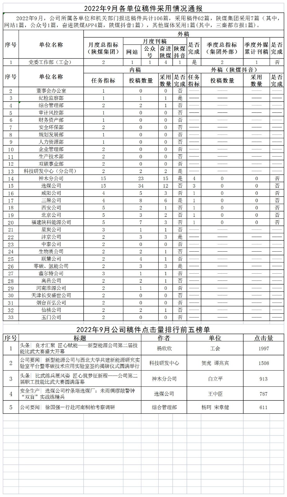 2022年9月各單位稿件采用情況通報