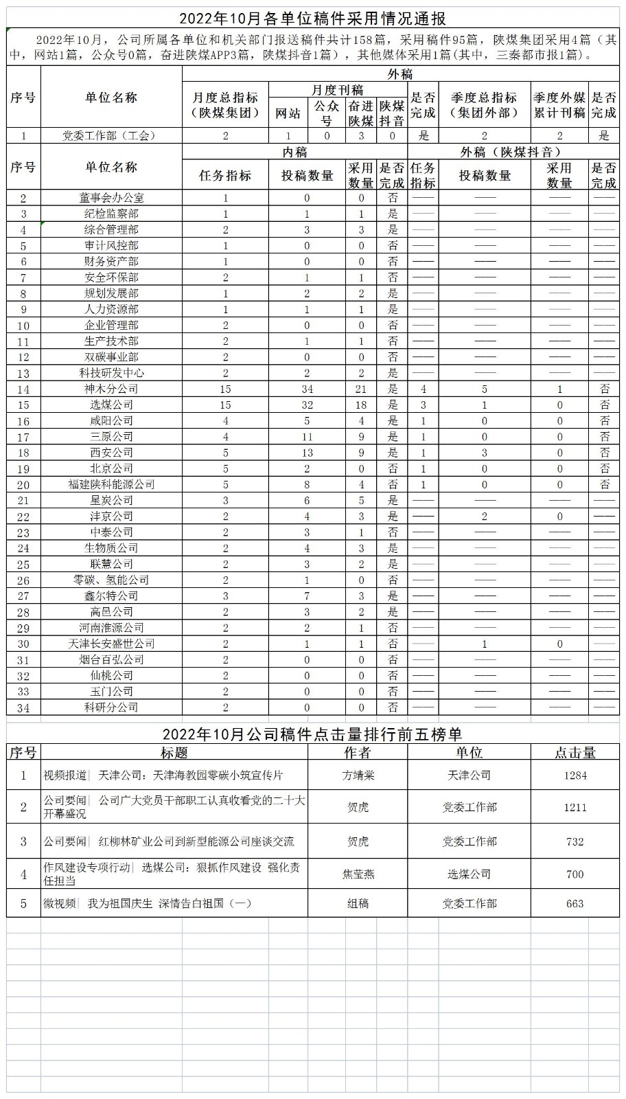 2022年10月各單位稿件采用情況通報