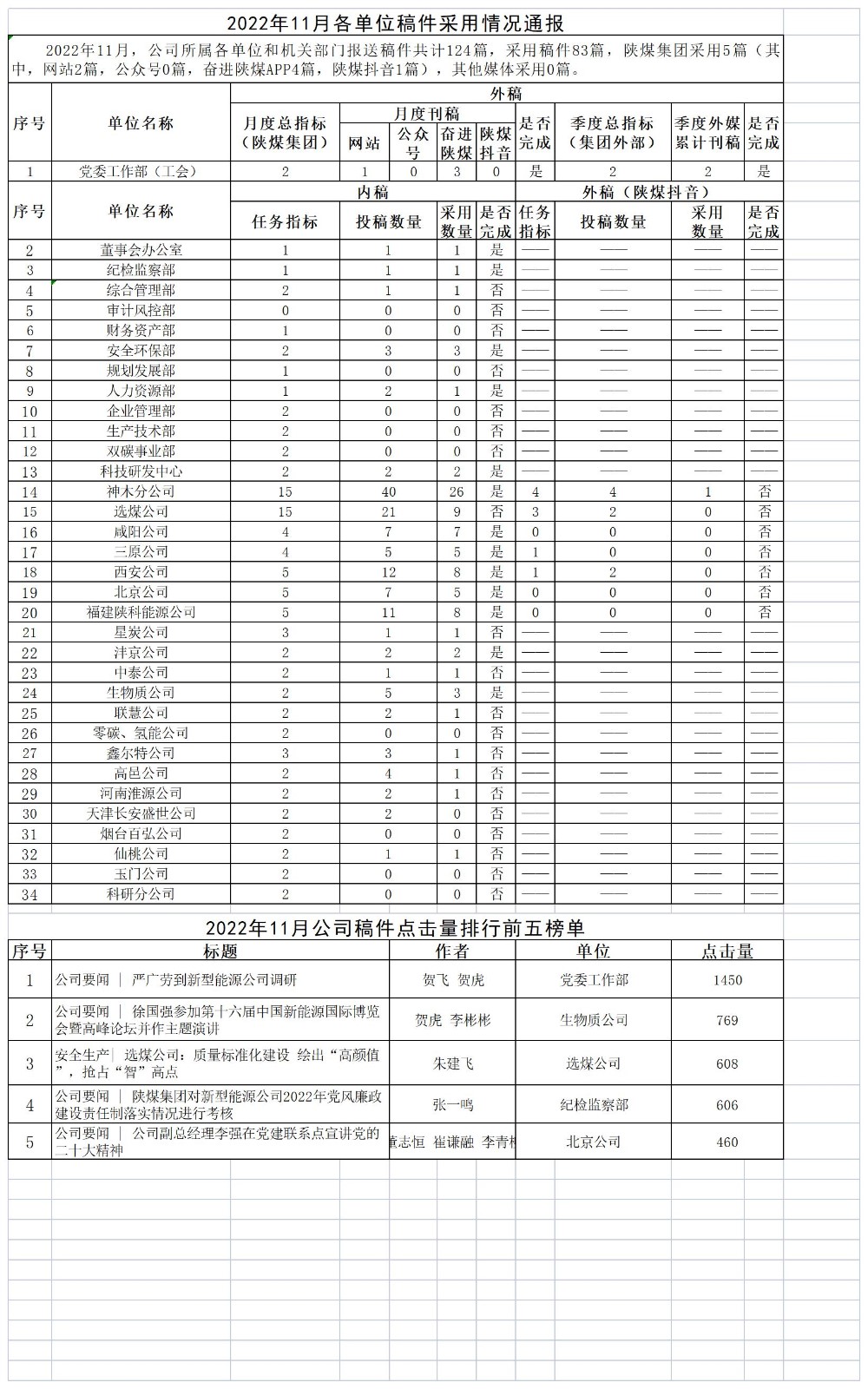 2022年11月各單位稿件采用情況通報