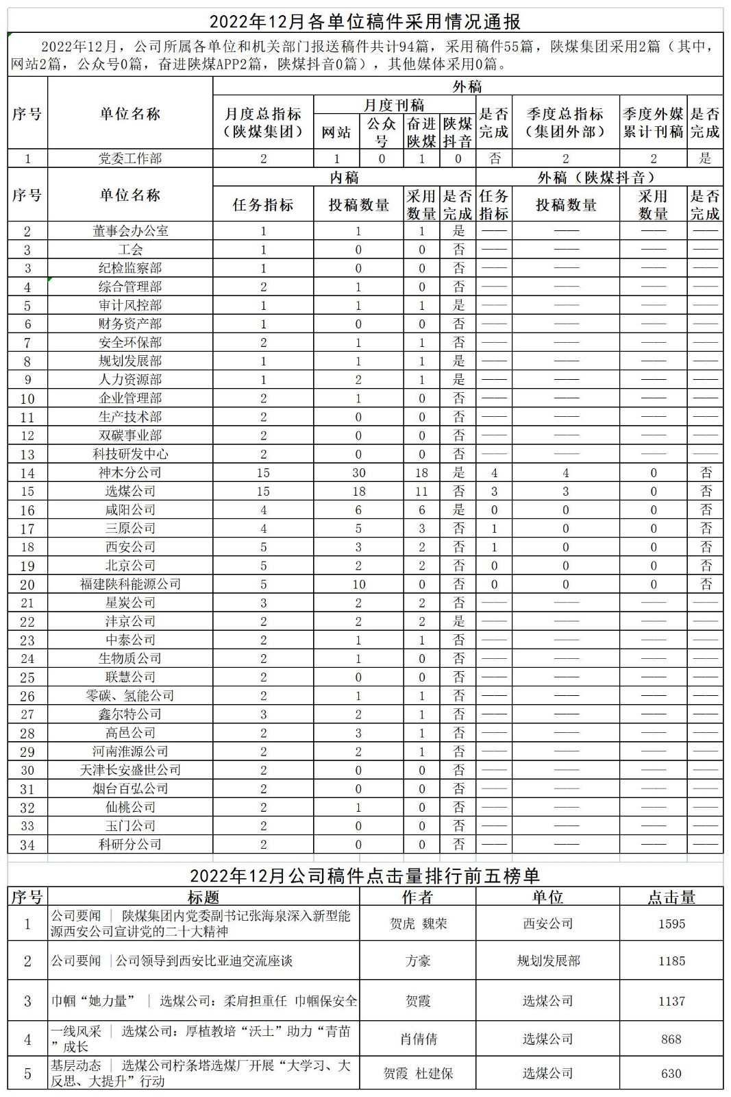 2022年12月各單位稿件采用情況通報