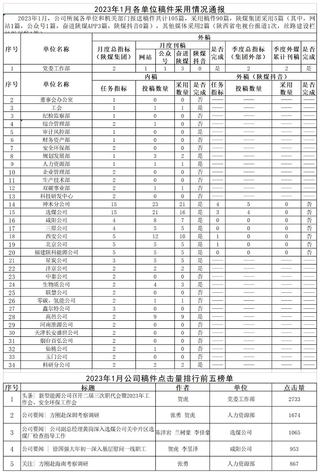 2023年1月各單位稿件采用情況通報