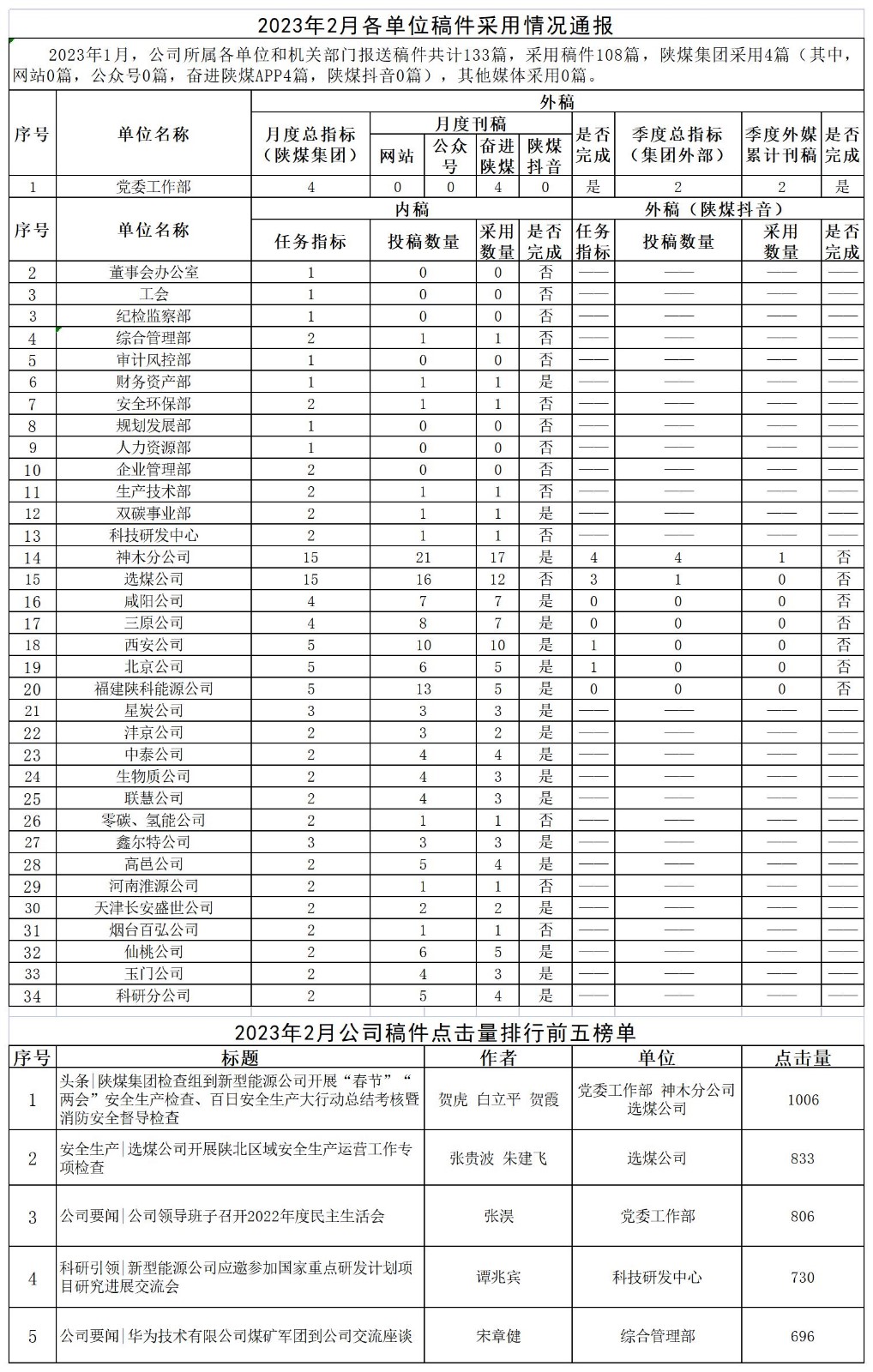 2023年2月各單位稿件采用情況通報