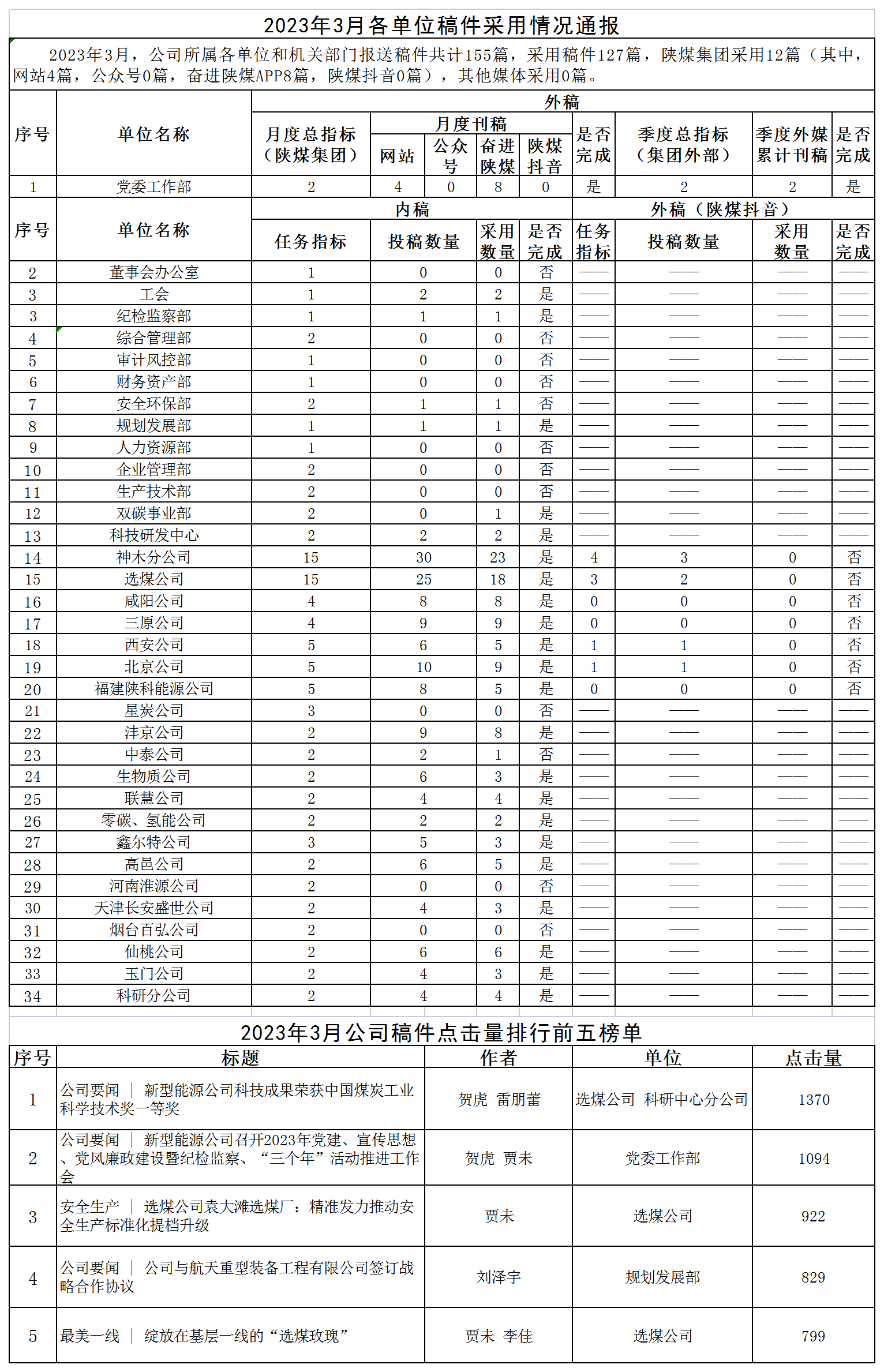 2023年3月各單位稿件采用情況通報