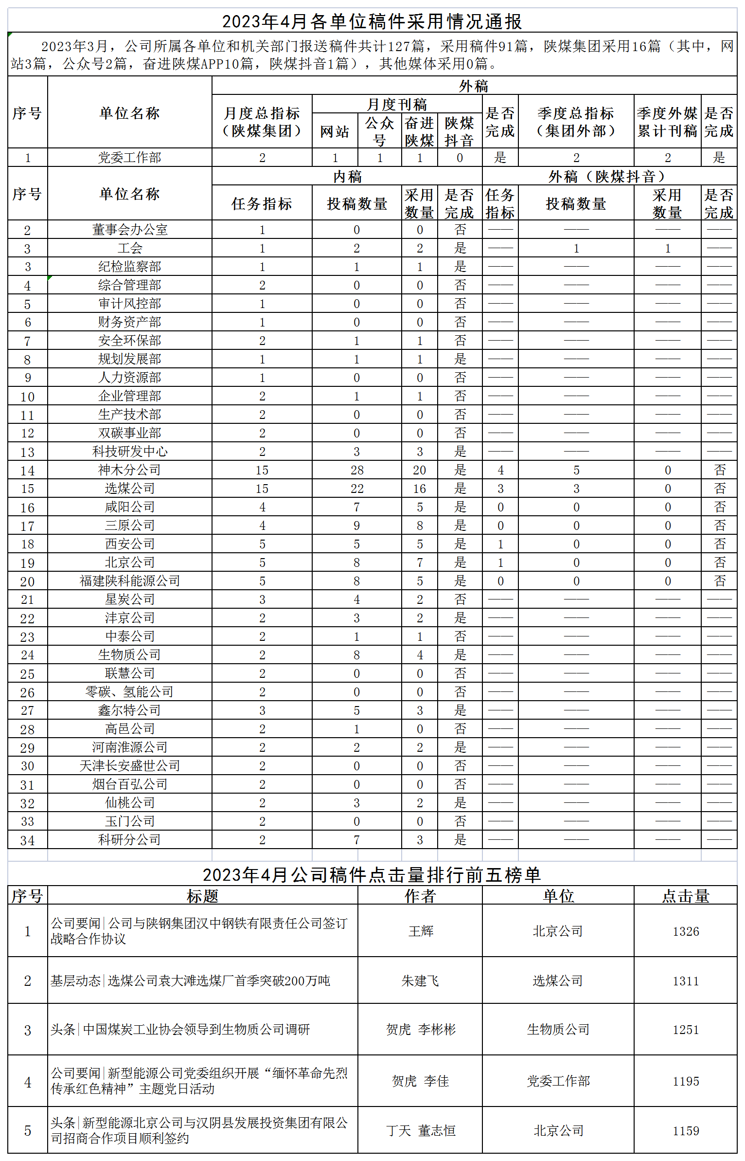 2023年4月各單位稿件采用情況通報