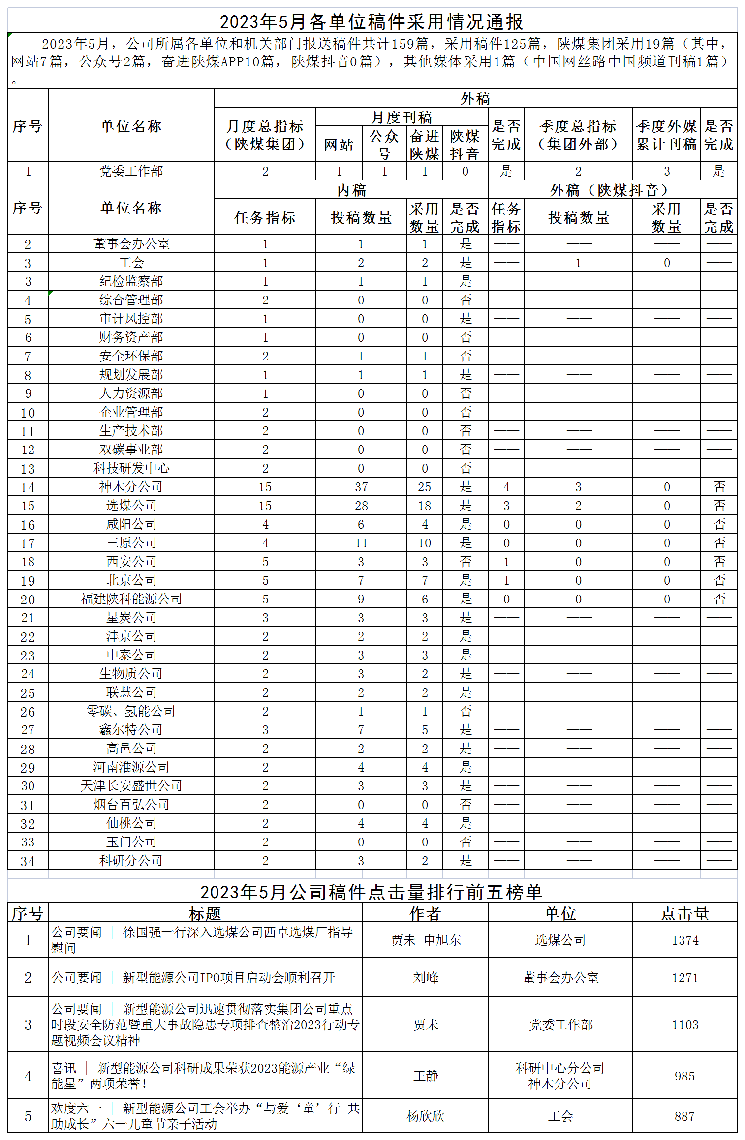 2023年5月各單位稿件采用情況通報