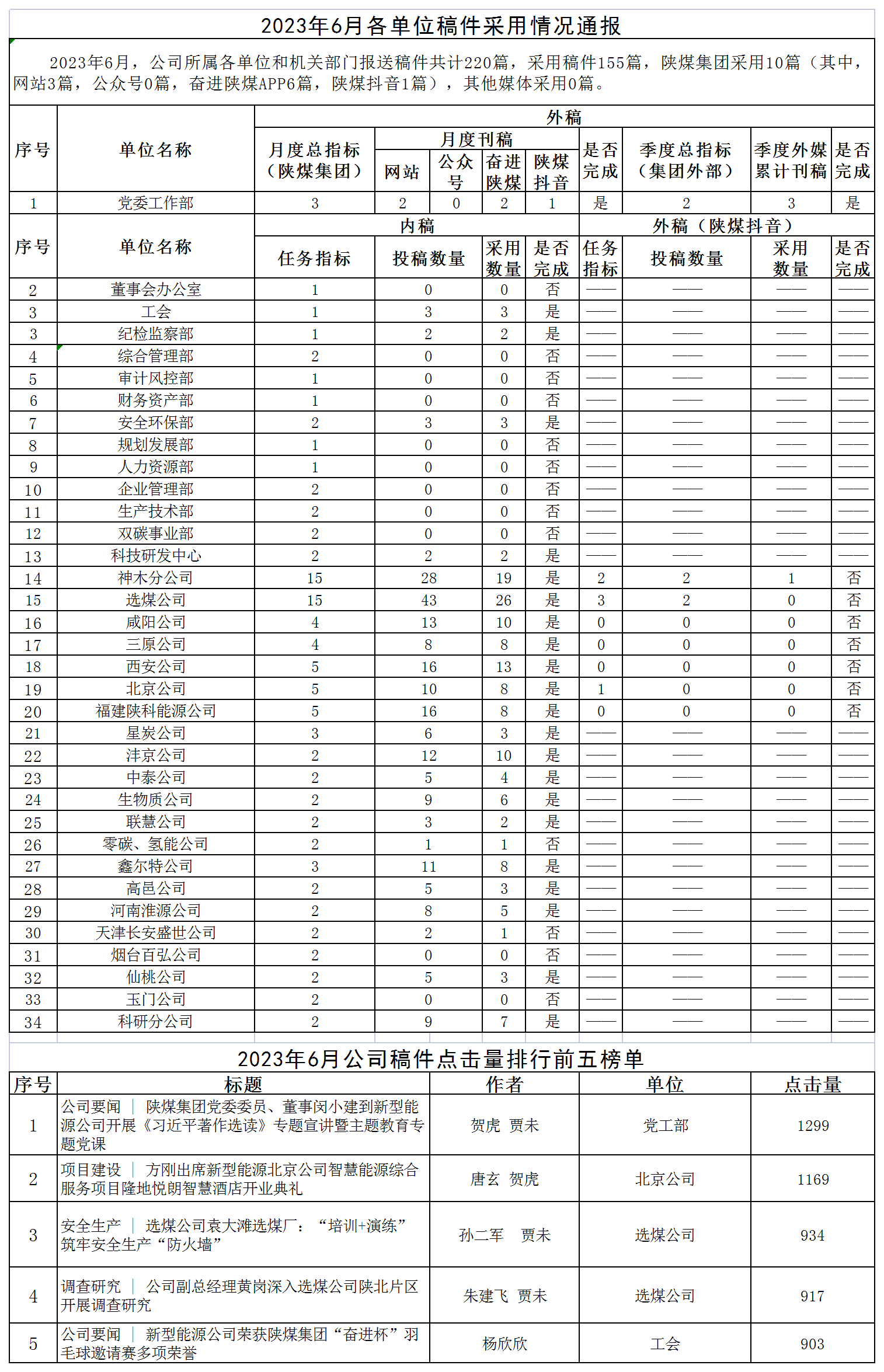2023年6月各單位稿件采用情況通報