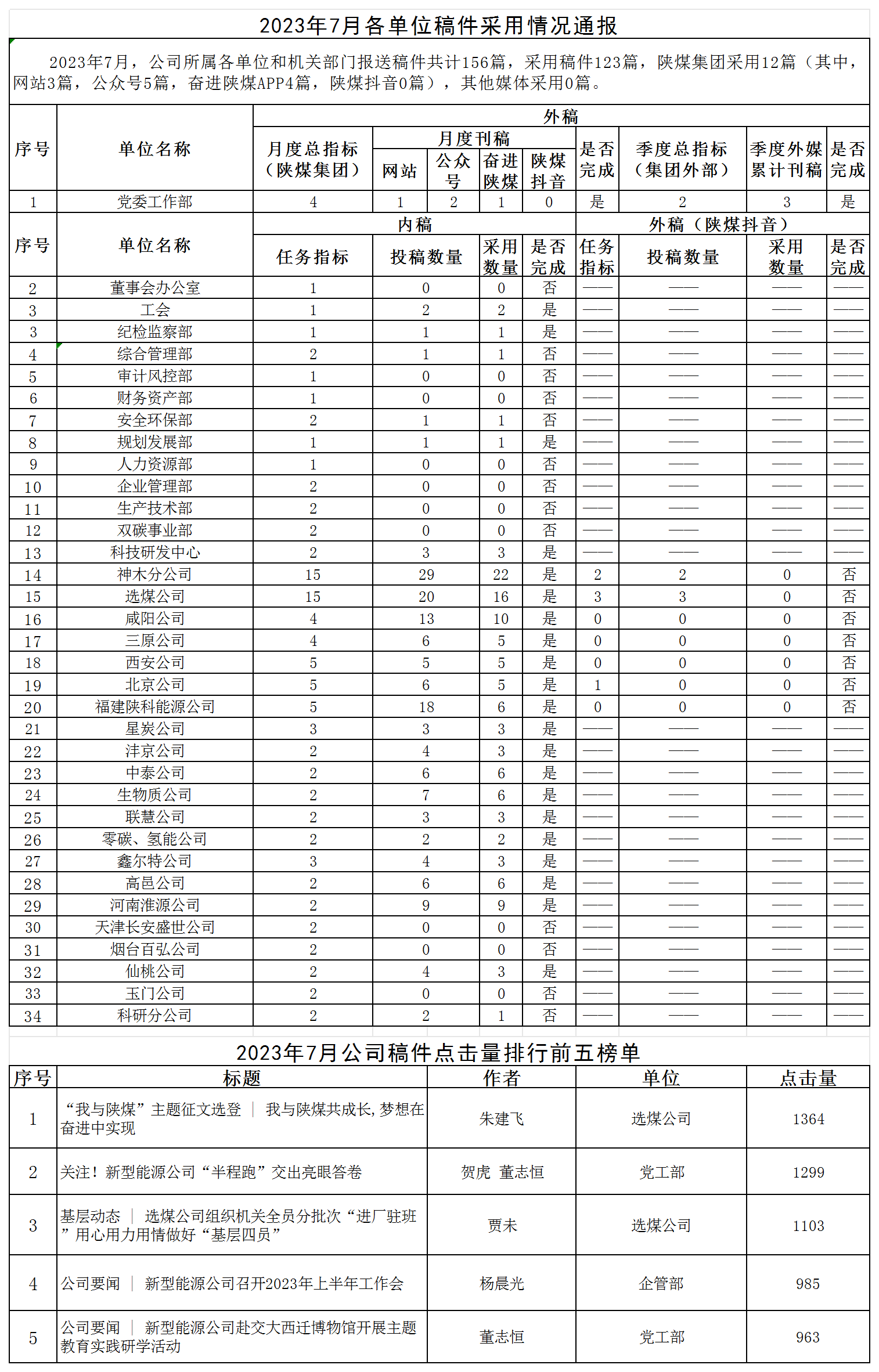 2023年7月各單位稿件采用情況通報