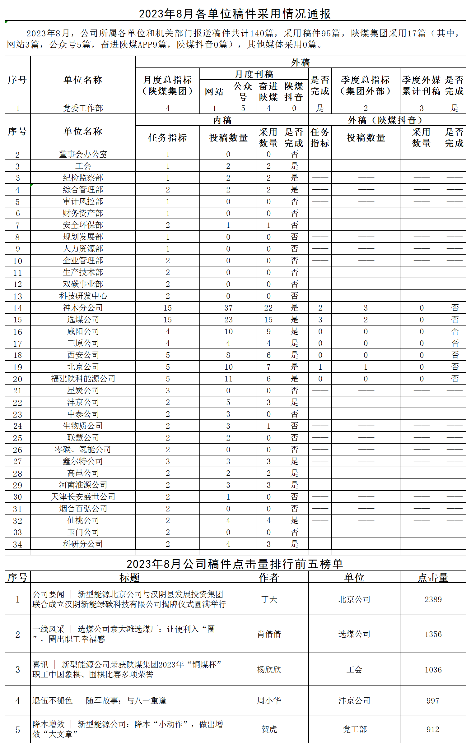 2023年8月各單位稿件采用情況通報