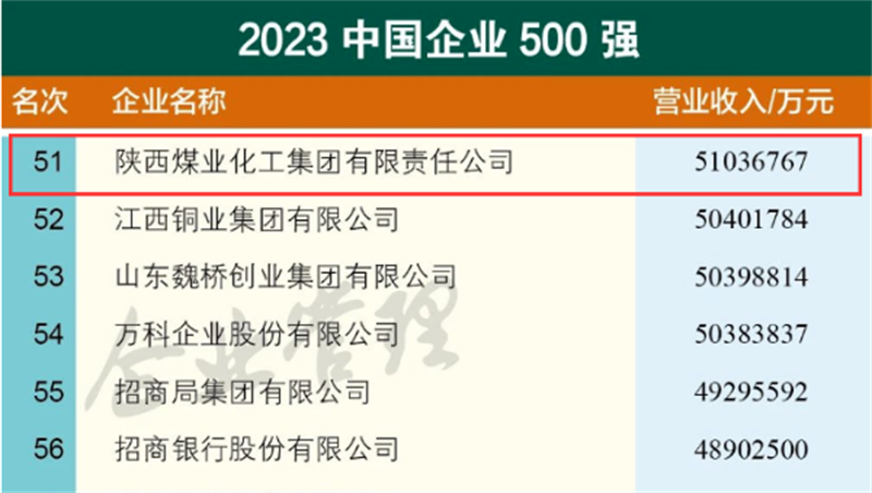陜煤集團位列第51位！2023中國企業(yè)500強榜單發(fā)布1.png