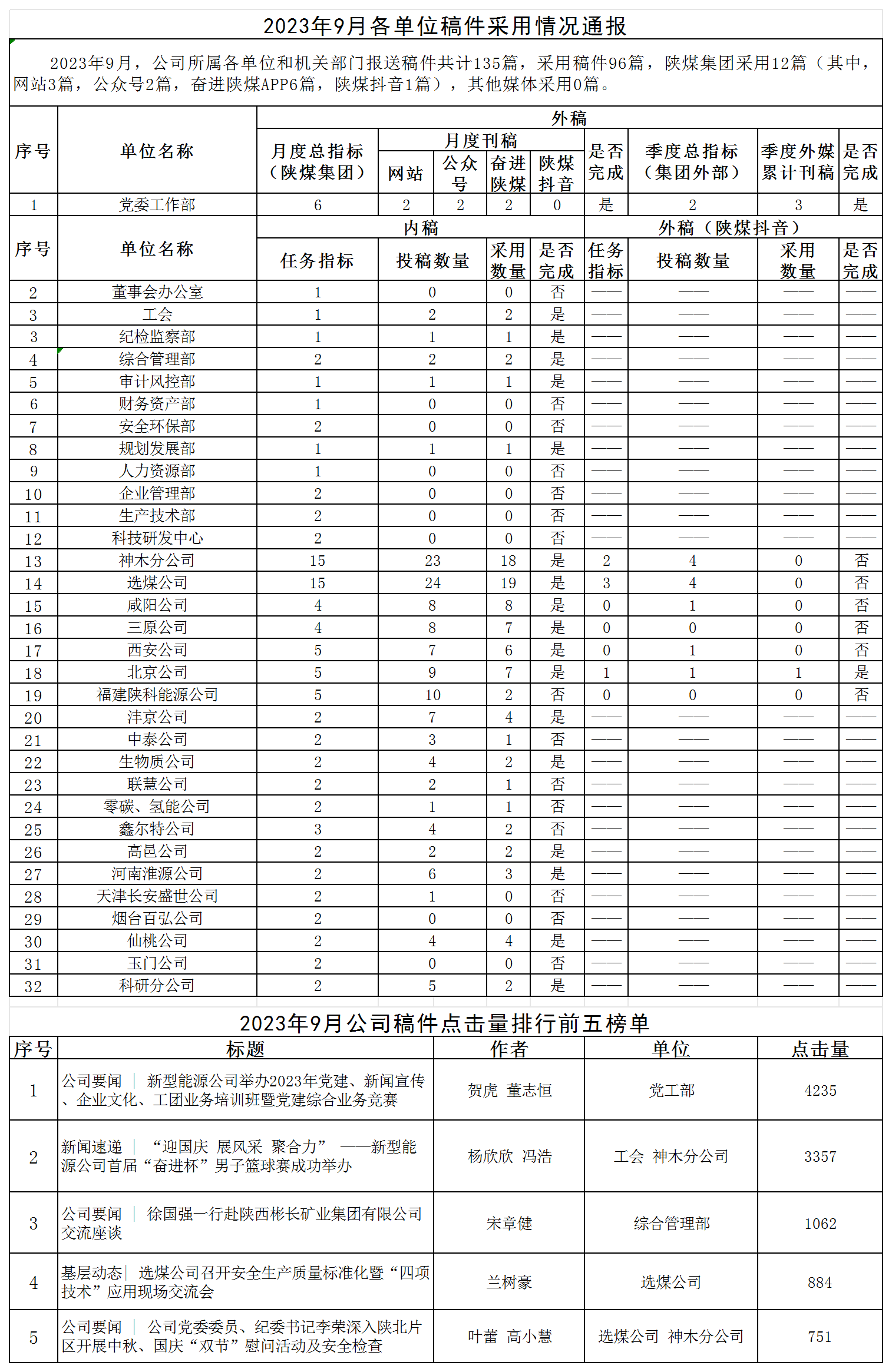 2023年9月各單位稿件采用情況通報