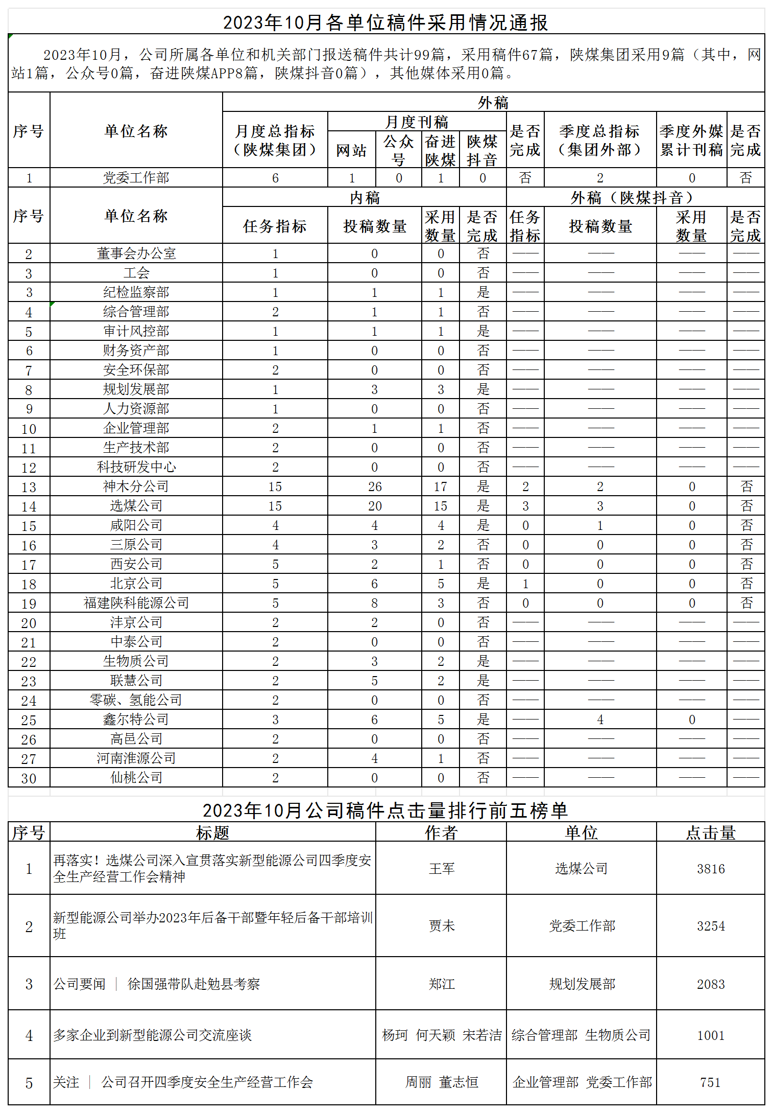 2023年10月各單位稿件采用情況通報