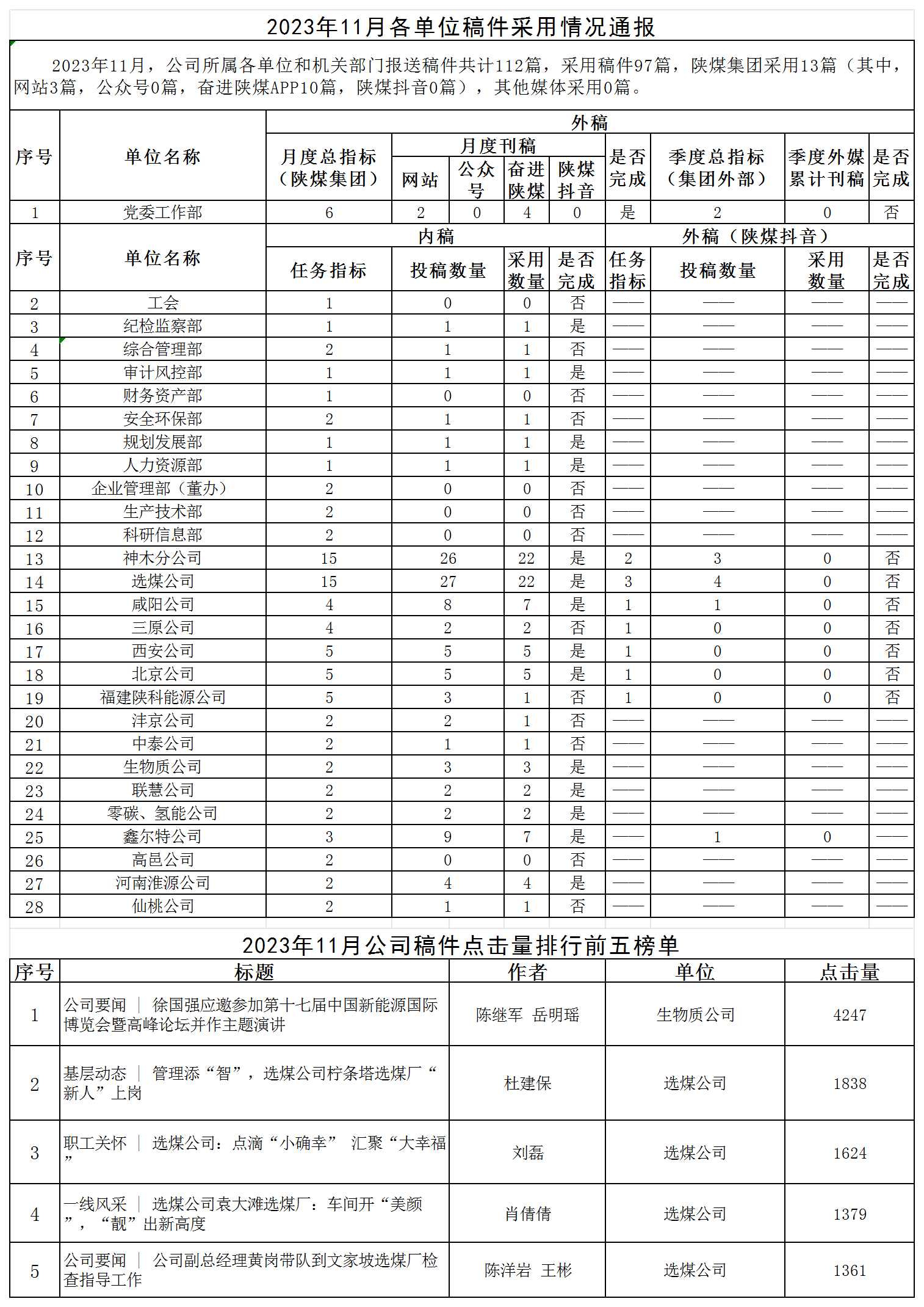 2023年11月各單位稿件采用情況通報