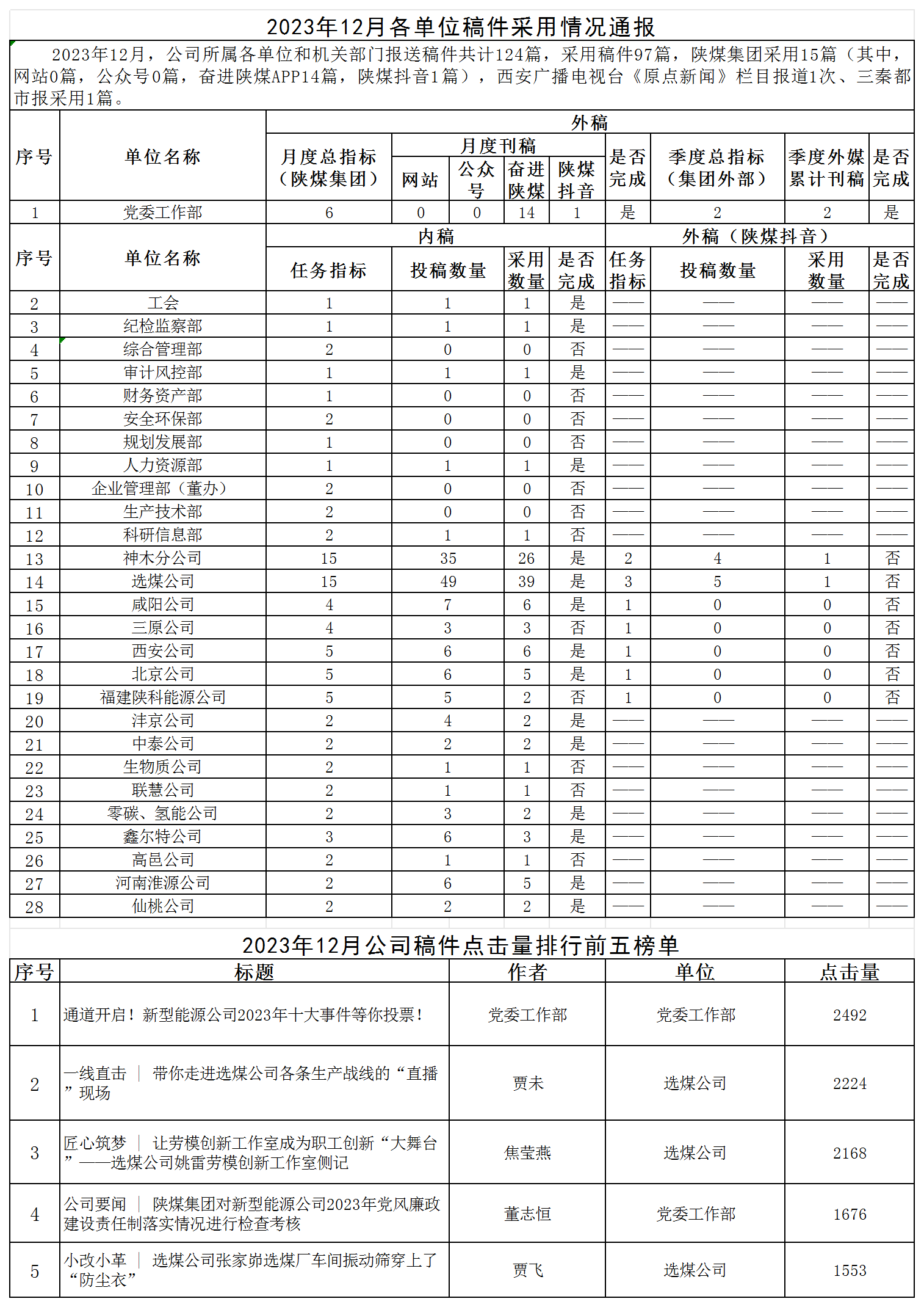 2023年12月各單位稿件采用情況通報