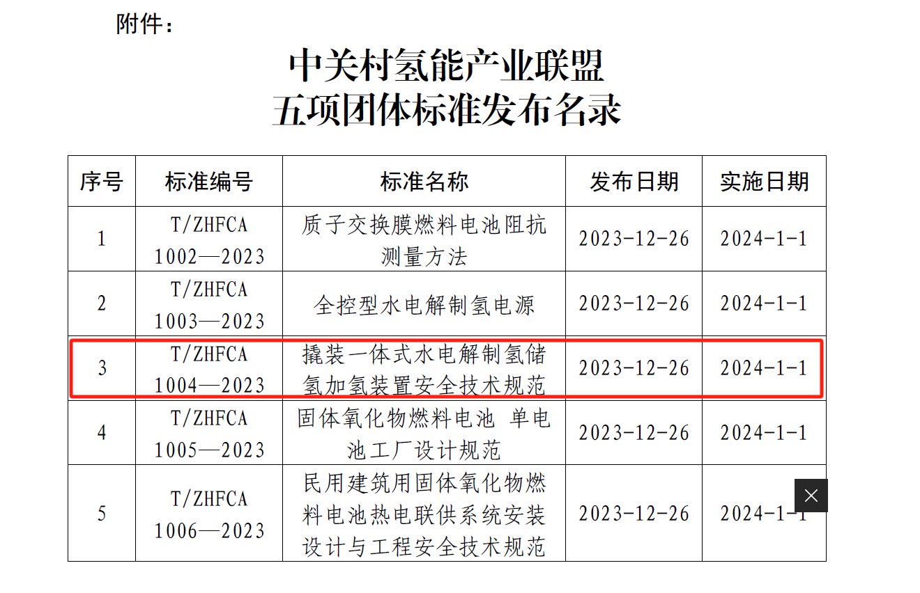 陜煤官網(wǎng)| 喜訊！新型能源公司參與制定的《撬裝一體式水電解制氫儲氫加氫裝置安全技術(shù)規范》團體標準正式發(fā)布