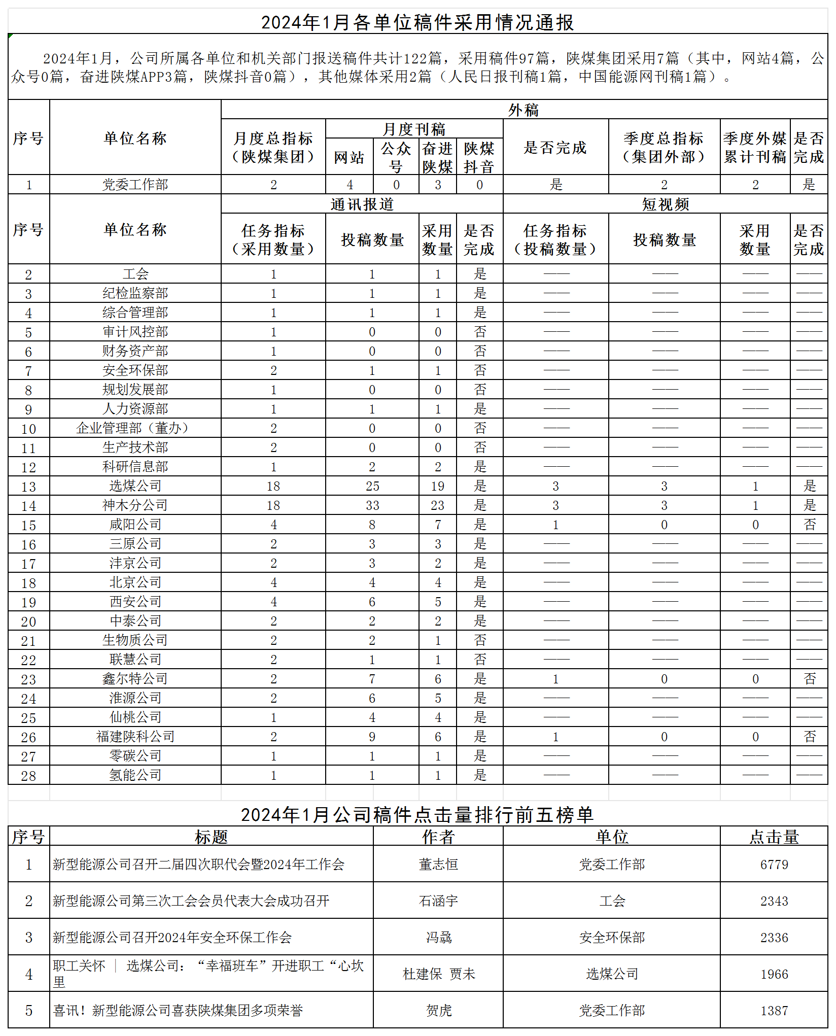 2024年1月各單位稿件采用情況通報