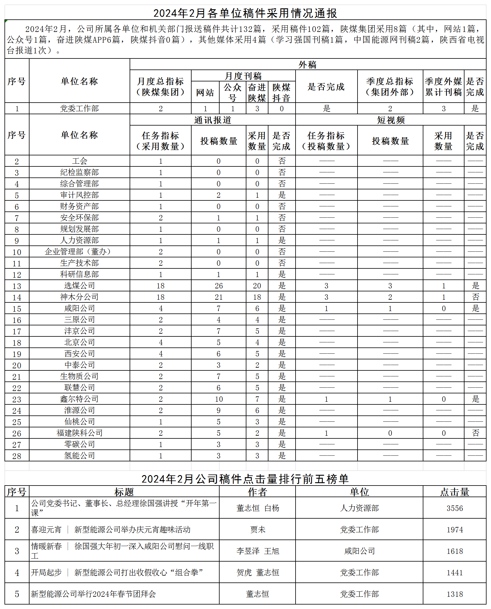 2024年2月各單位稿件采用情況通報