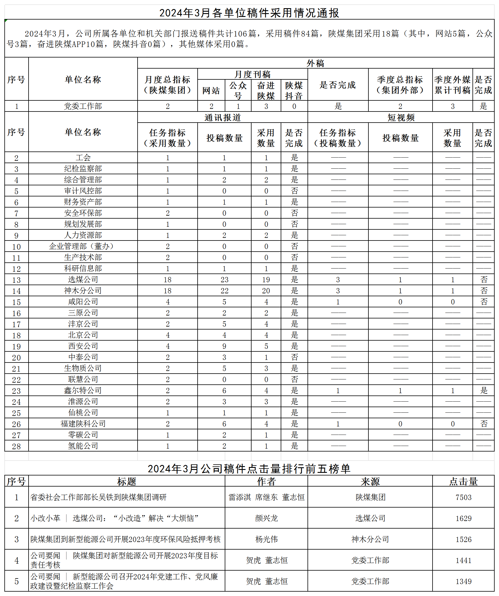 2024年3月各單位稿件采用情況通報