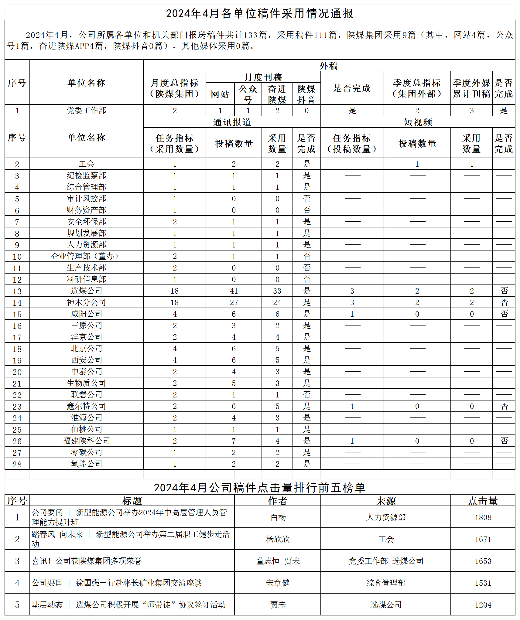 2024年4月各單位稿件采用情況通報