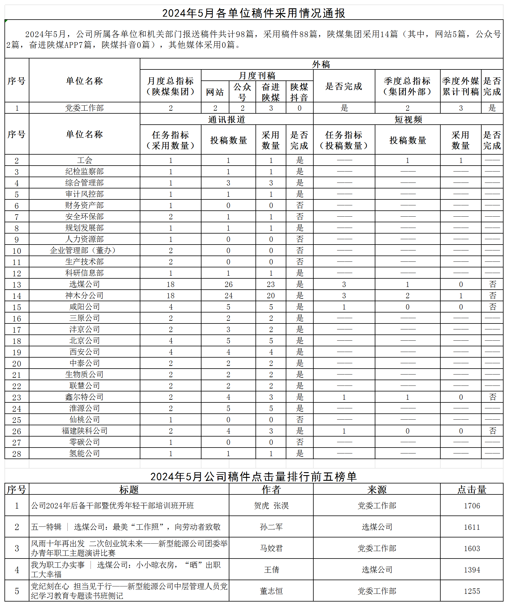 2024年5月各單位稿件采用情況通報