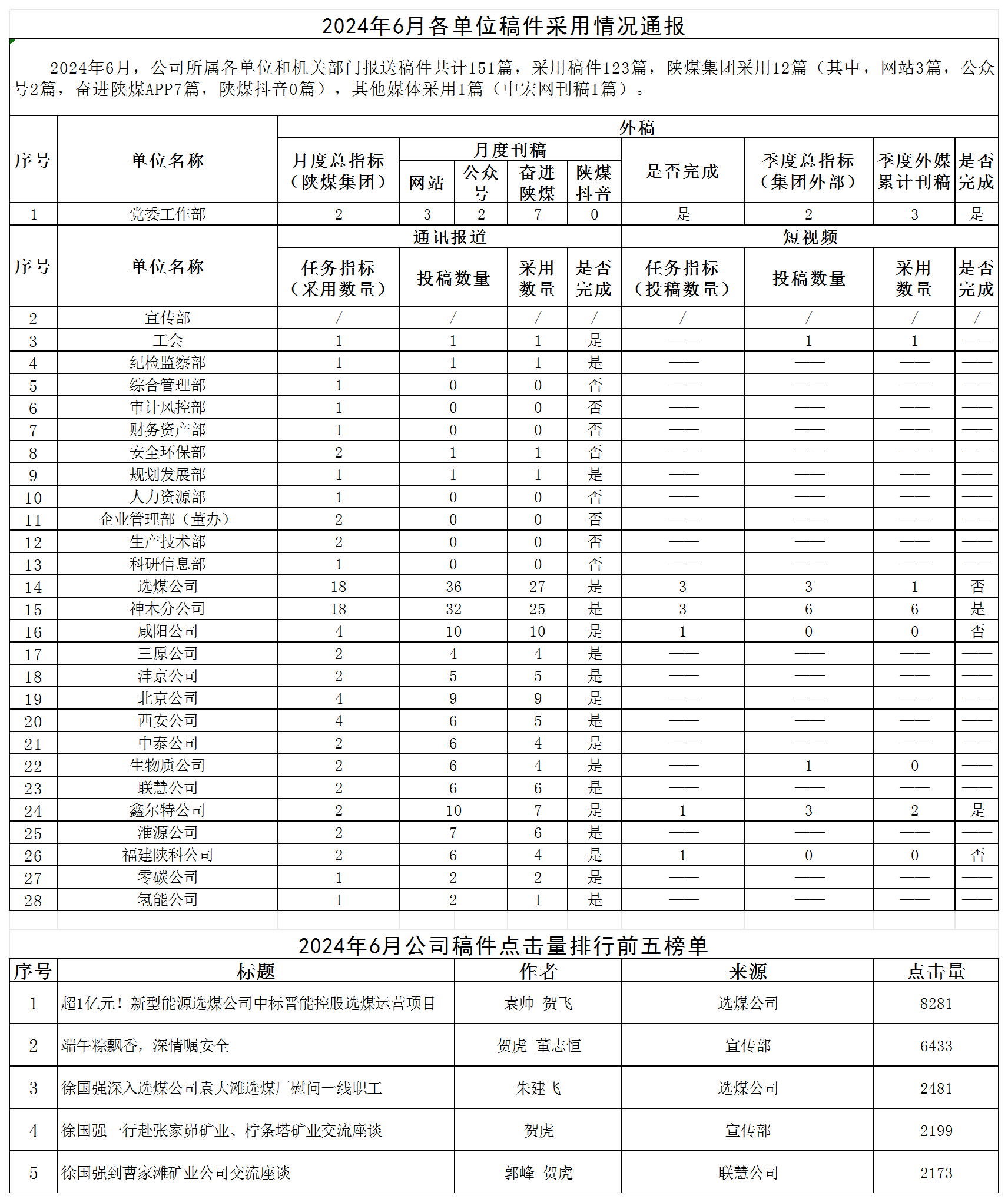 2024年6月各單位稿件采用情況通報