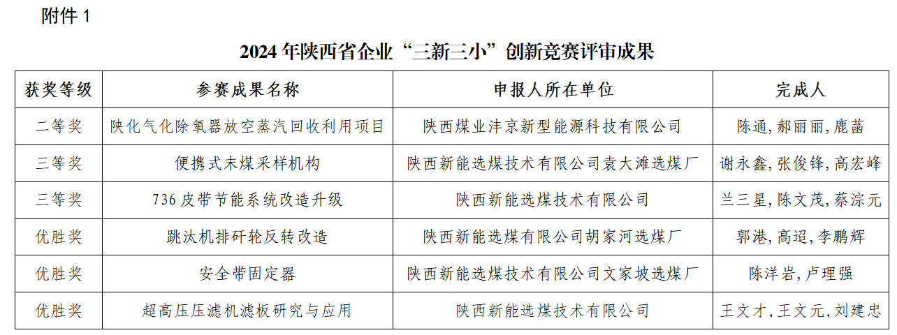 喜報！新型能源公司多個(gè)項目在陜西省企業(yè)“三新三小”創(chuàng  )新競賽中獲獎