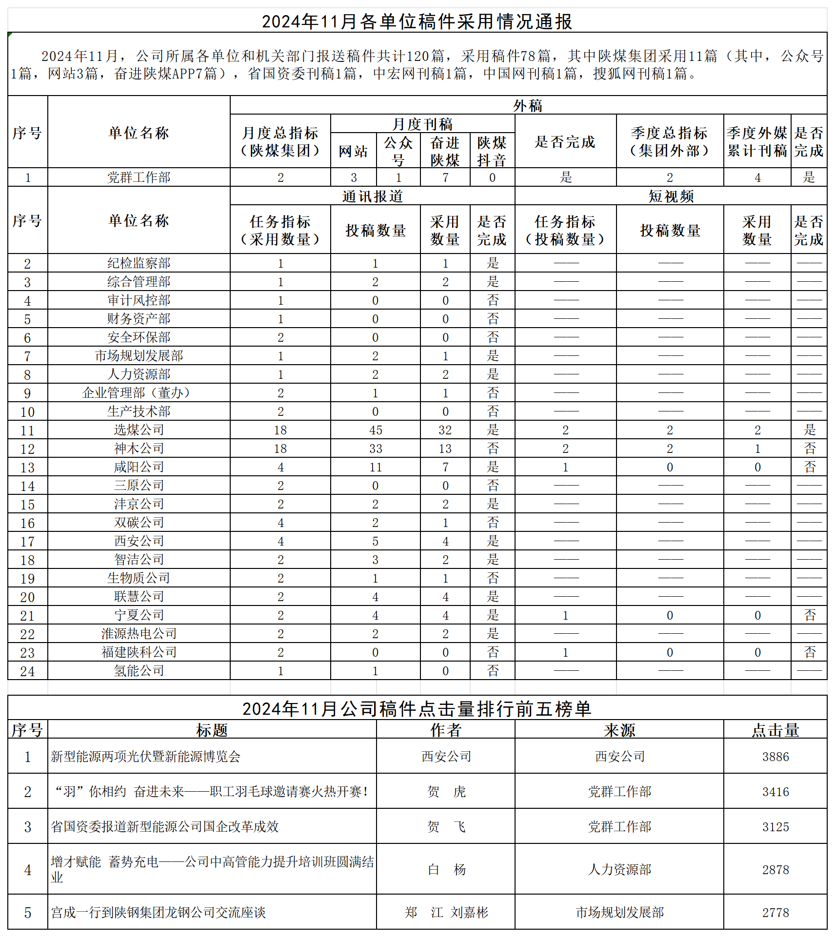 101733803401667076.png 2024年11月各單位稿件采用情況通報 - 副本_Sheet1(1).png